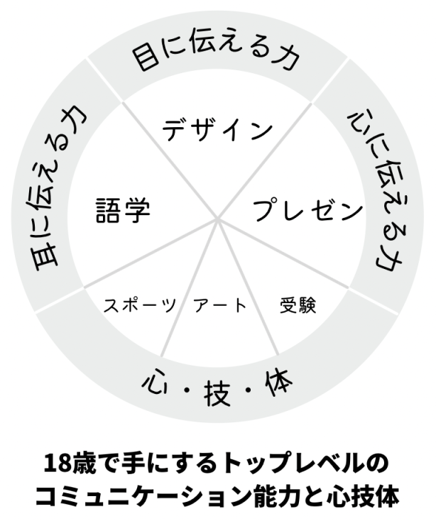 DASSで学ぶのは、語学・デザイン・プレゼンの３つ