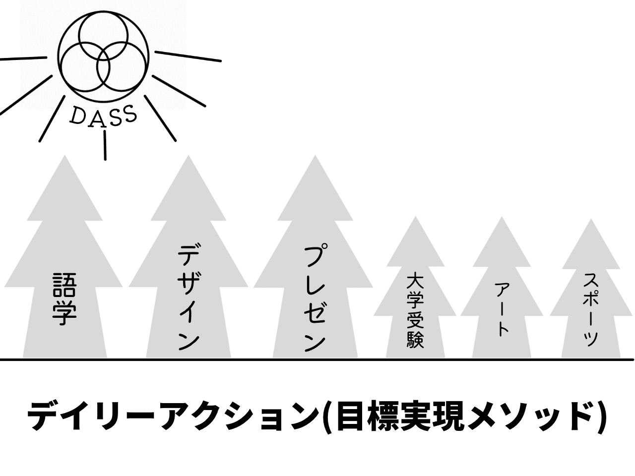 DASS学びのイメージ