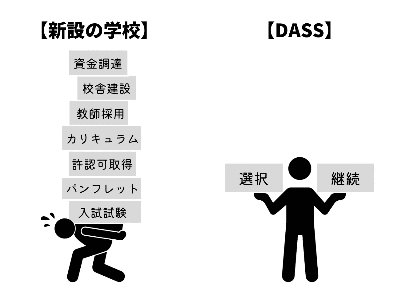 実現手段は外から