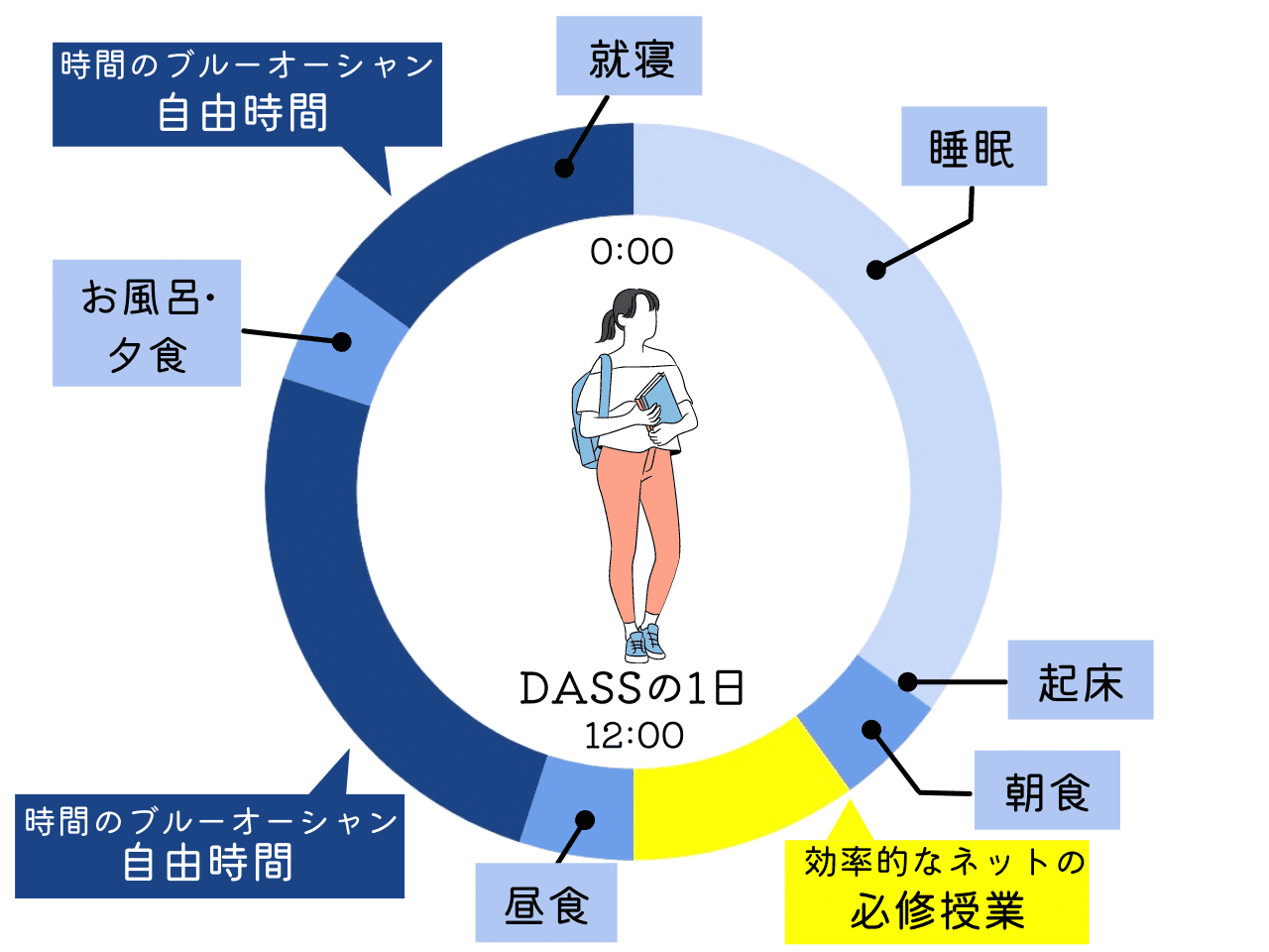DASSは最先端の学び場